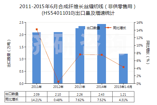 2011-2015年6月合成纖維長絲縫紉線（非供零售用）(HS54011010)出口量及增速統(tǒng)計